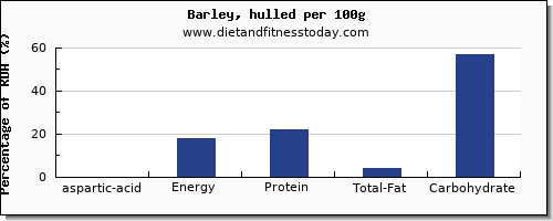 aspartic acid and nutrition facts in barley per 100g